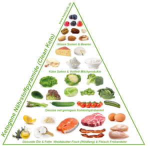 Ketogene Nahrungspyramide