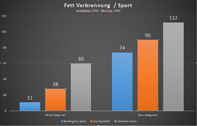 Ketoadaption Fettverbrennung beim Sport